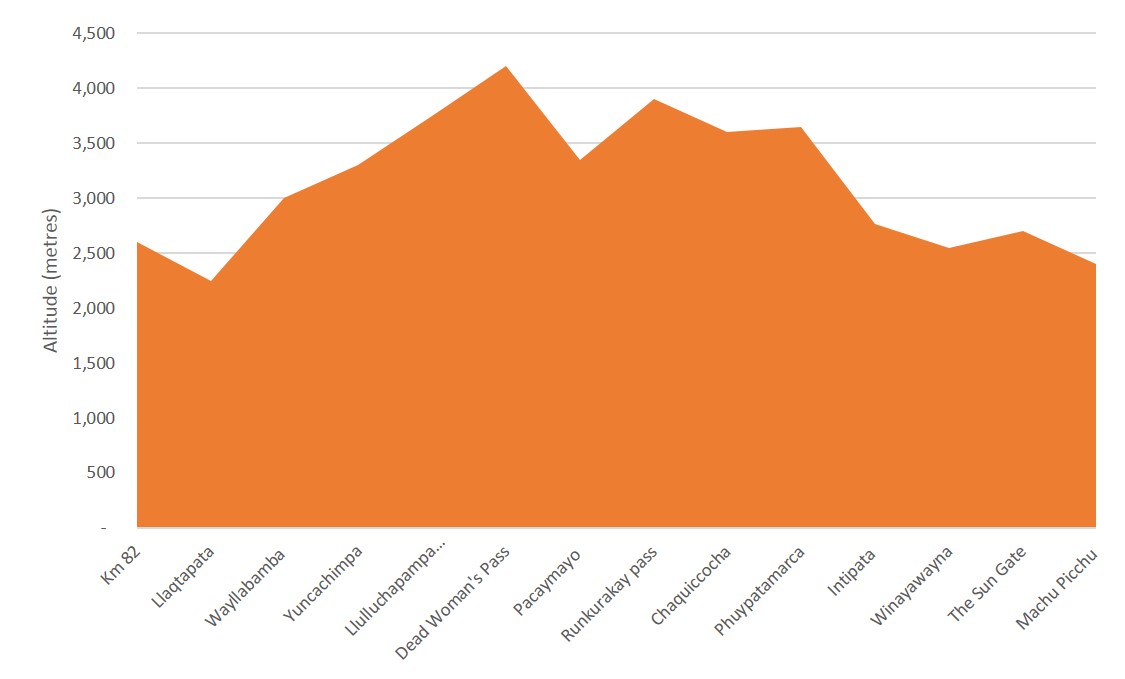 Inca Trail Altitude Graph